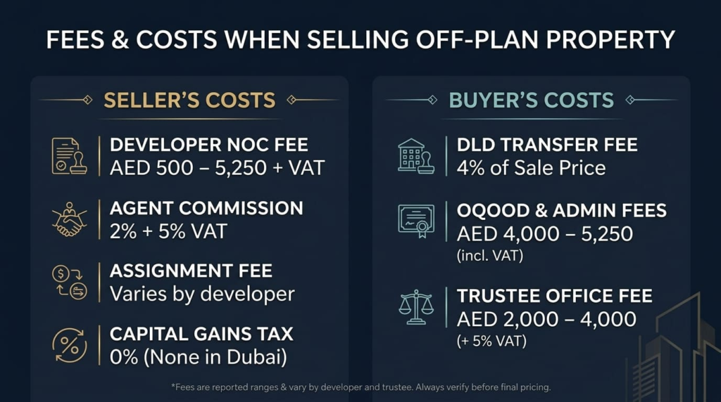 Fees and Costs When Selling Off Plan Property