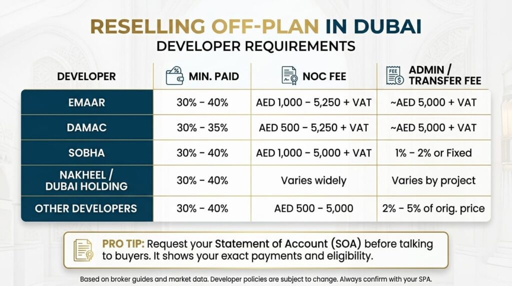 Developer Requirements for Reselling Off Plan