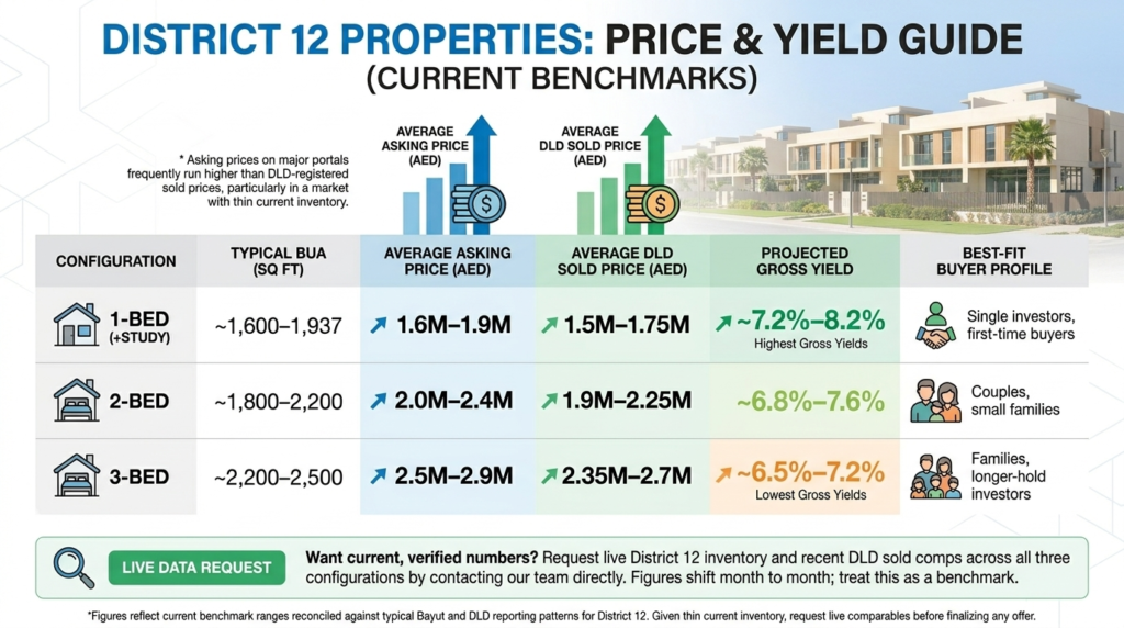 District 12 Properties