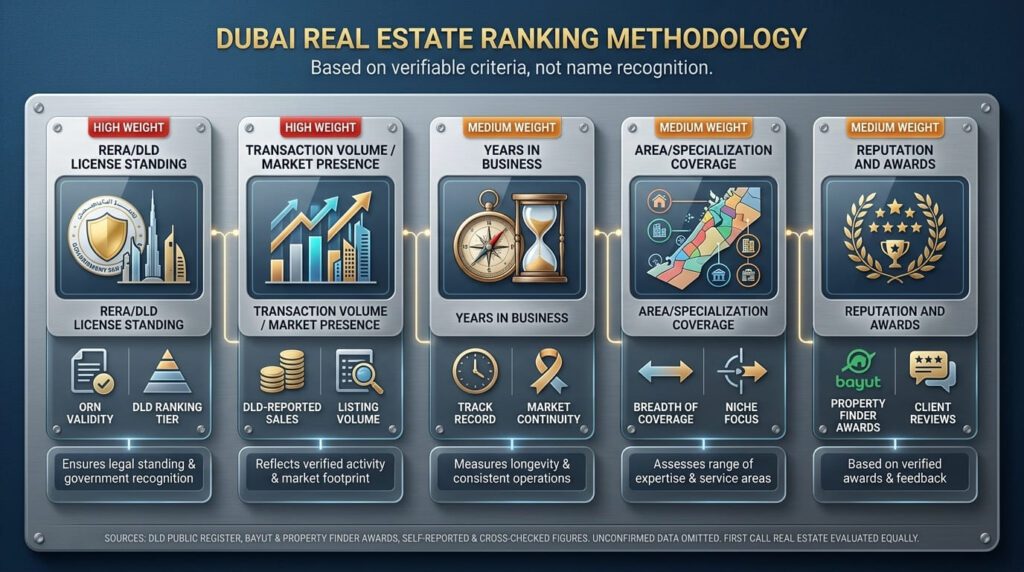 How We Ranked These Companies