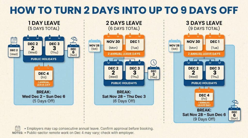How to Turn 2 Days Into Up to 9 Days Off