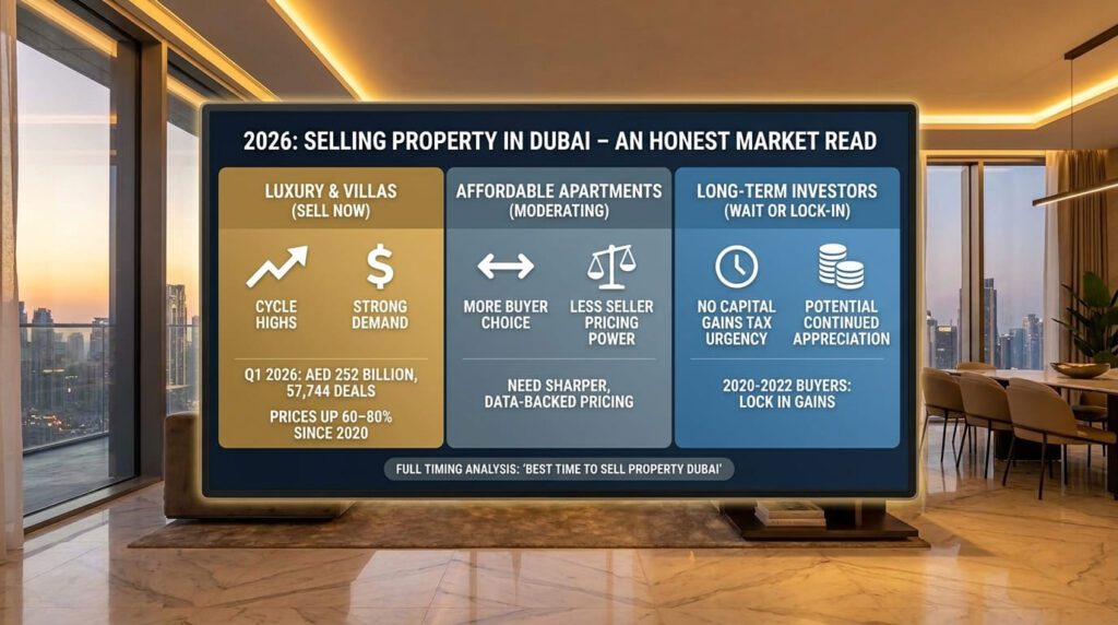 Is 2026 a Good Time to Sell Property Dubai?