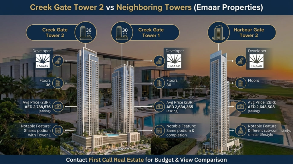 Creek Gate Tower 2 vs Neighboring Towers
