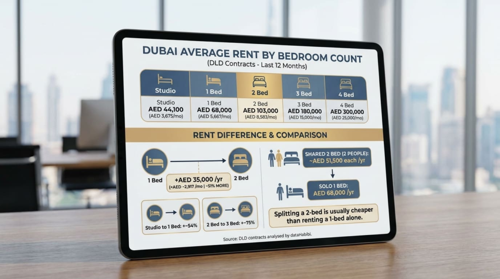 What's the Rent Difference Between a One-Bed and a Two-Bed?