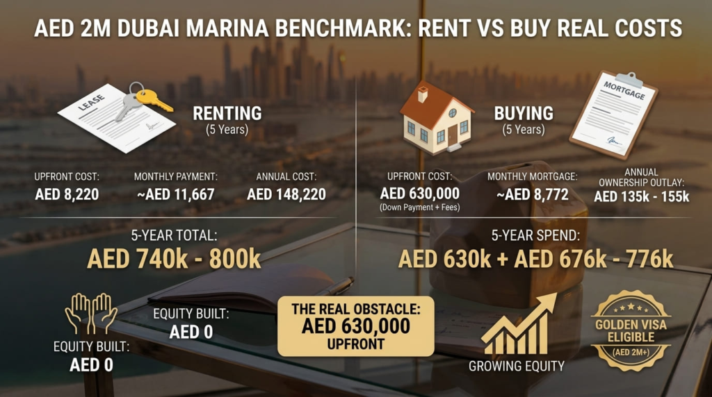 AED 2M Dubai Marina Benchmark