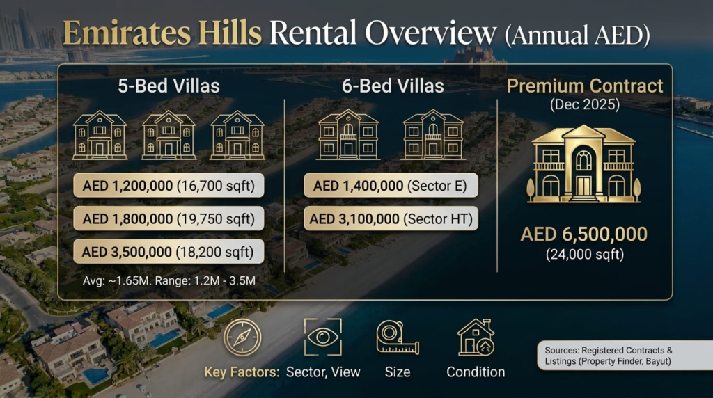 Rent in Emirates Hills