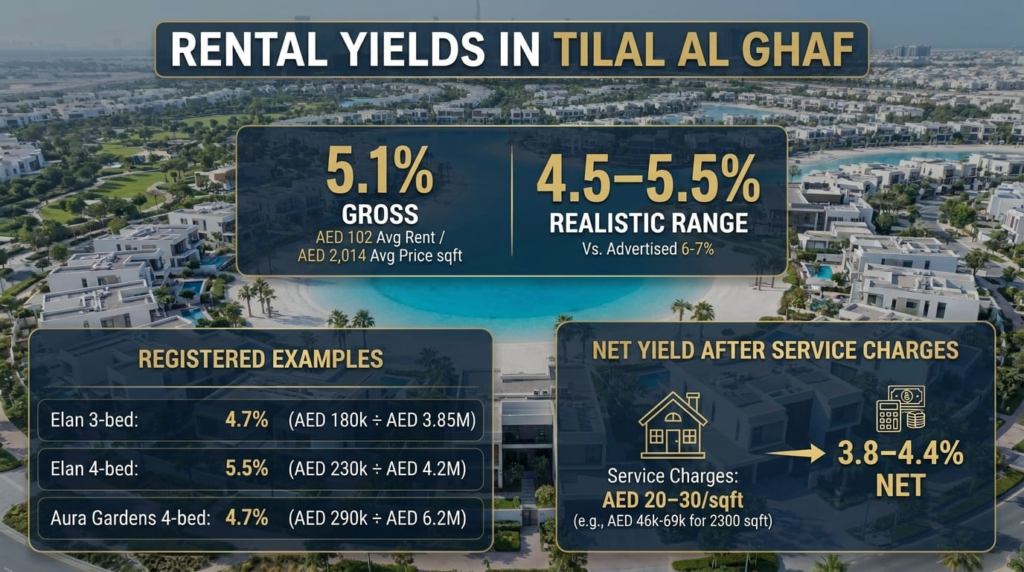 Rental Yields in Tilal Al Ghaf