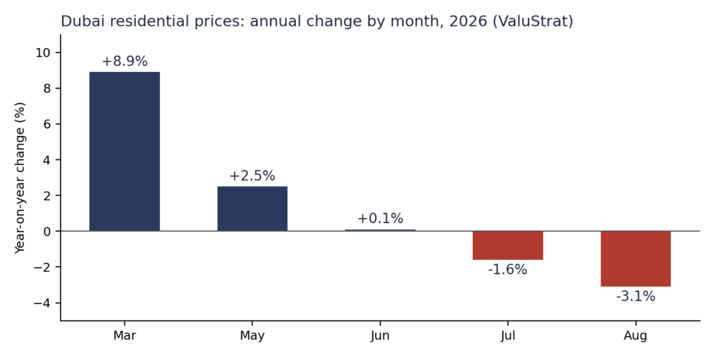 Where Dubai Property Prices Stand Right Now (October 2026)